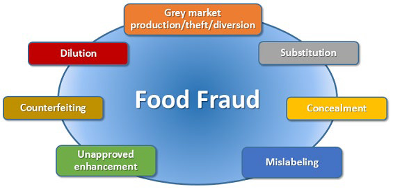 Preventing olive product fraud