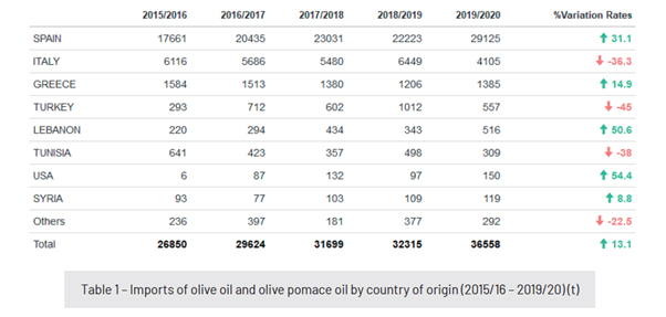 FOCUS: IMPORTS OF TABLE OLIVES - International Olive Council